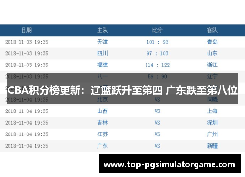 CBA积分榜更新:辽篮跃升至第四 广东跌至第八位 CBA积分榜更新:辽篮跃升至第四 广东跌至第八位